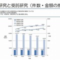 九州管内産学官連携の実施状況調査2011「共同研究と受託研究（件数・金額の推移）」