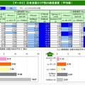 通信速度は下り・上りともにソフトバンクが最速