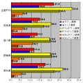 単位はMbps。全回線における速度は高知、徳島、香川、愛媛の順。香川のADSL速度は全国平均を大きく上回っている