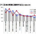 日本の将来に期待すること