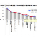 リーダーを目指すための現在の取り組み