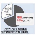 ノロウイルス食中毒の発生時期別の件数（年間）