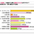 「受験生度チェック併願対策アンケート」のグラフ