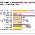 「受験生度チェック併願対策アンケート」のグラフ