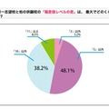 「受験生度チェック併願対策アンケート」のグラフ