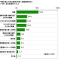 ビジネスパーソンの2012年の反省と2013年の目標……調査