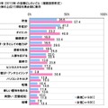 ビジネスパーソンの2012年の反省と2013年の目標……調査