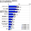 ビジネスパーソンの2012年の反省と2013年の目標……調査