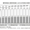 「雇用者数及び雇用者総数に占める女性割合の推移」　出典：厚生労働省「働く女性の実態　平成23年版」