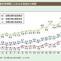 「役職別管理職に占める女性割合の推移」　出典：内閣府男女共同参画局「男女共同参画白書　平成23年版」