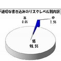 不適切な書込みのリスクレベル別内訳