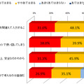 パスワードの設定・管理に対する印象