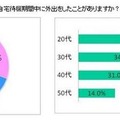 自宅待機期間中に外出をしたことがあるか