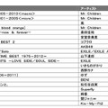 CD販売ジャンル別ランキング邦楽CDアルバム部門　TSUTAYA調べ