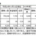 課程別希望者数