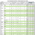 課程別希望者数2013年度佐賀県立高校入学希望状況調査（第2回）の結果