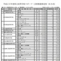 2013年度県立高校スポーツ・芸術推進指定校（B方式）