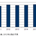 国内医療／介護保険者関連IT市場 IT支出額予測： 2011年～2016年