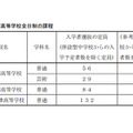 平成25年度静岡県公立併設型高等学校入学者選抜の定員