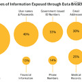 標準的なデータ侵害で開示されたデータの種類の割合