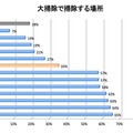 大掃除で掃除する場所