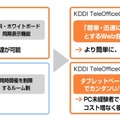 「KDDI TeleOffice」の概要