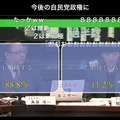 今後の自民党政権に期待するか