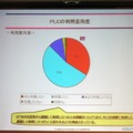 PLCの利用意向度