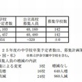 対前年度増減状況