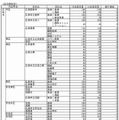 各学校の入学定員（一部抜粋）