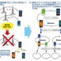 Bluetoothを利用した端末接続イメージ