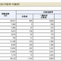 2012年度（第62回）税理士試験結果表（学歴別・年齢別）