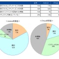 スマートフォンのセキュリティ対策状況