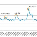 感動とともに書かれた記事数の推移（週別）