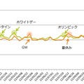 ポジティブな感情とともに書かれた記事数の推移（週別）