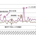 ネガティブな感情とともに書かれた記事数の推移（週別）