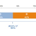 喜怒哀楽 記事数の書き込み割合