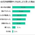 Q：自宅期間中に外出をしようと思った理由は？