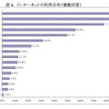 インターネットの利用目的（複数回答）