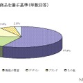 商品を選ぶ基準（単数回答）