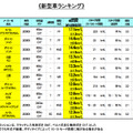 新型車ランキング（e燃費）