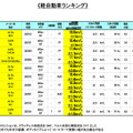 軽自動車ランキング（e燃費）