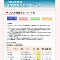 2013年度医学部医学科入試の予想難易ランキング表（国公立大学・前期）