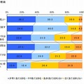 家計に関する状況や意識