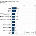 過去に家計の見直しを実践し効果があったもの