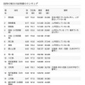 国内の初日の出時刻のランキング