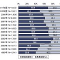 ウイルス遭遇率の推移