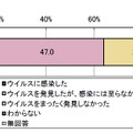 2011年度のウイルス遭遇経験