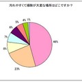 汚れやすくて掃除が大変な場所はどこですか？