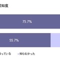 らくらくスマートフォンの認知度（MMD研究所）